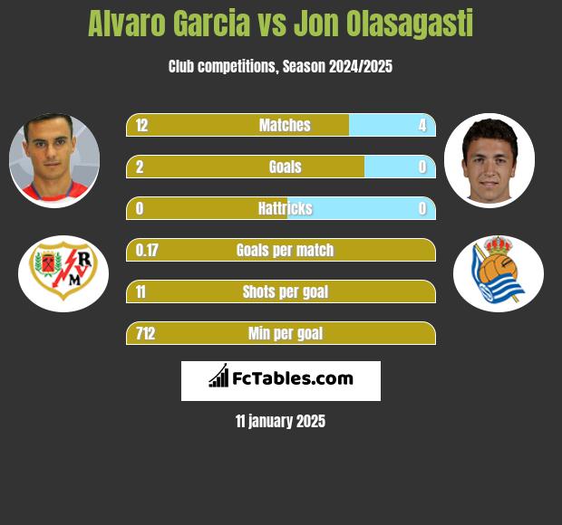 Alvaro Garcia vs Jon Olasagasti h2h player stats