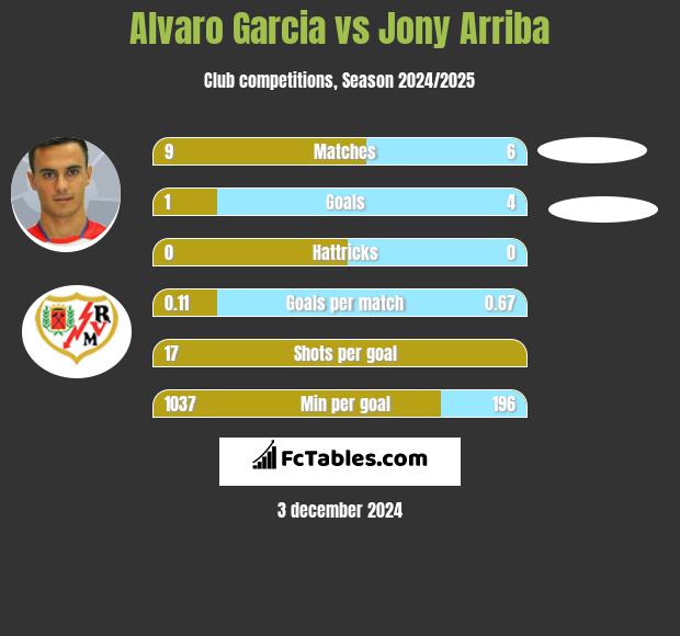 Alvaro Garcia vs Jony Arriba h2h player stats