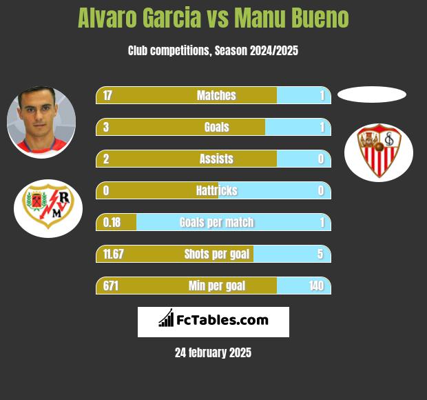 Alvaro Garcia vs Manu Bueno h2h player stats