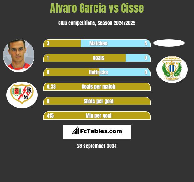 Alvaro Garcia vs Cisse h2h player stats