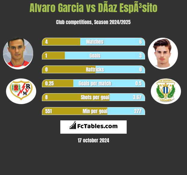 Alvaro Garcia vs DÃ­az EspÃ³sito h2h player stats