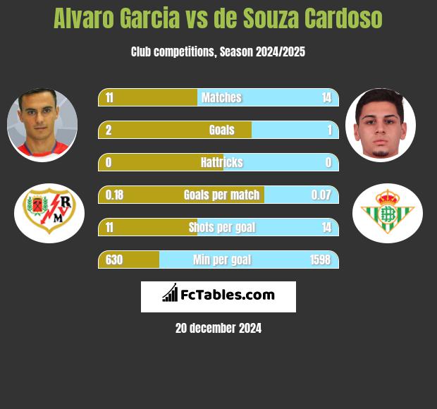 Alvaro Garcia vs de Souza Cardoso h2h player stats