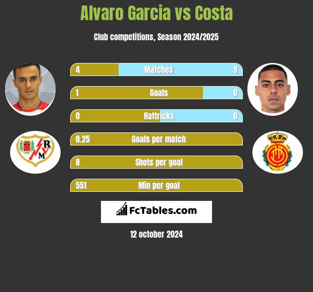 Alvaro Garcia vs Costa h2h player stats