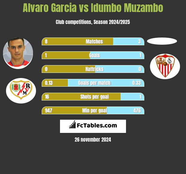 Alvaro Garcia vs Idumbo Muzambo h2h player stats