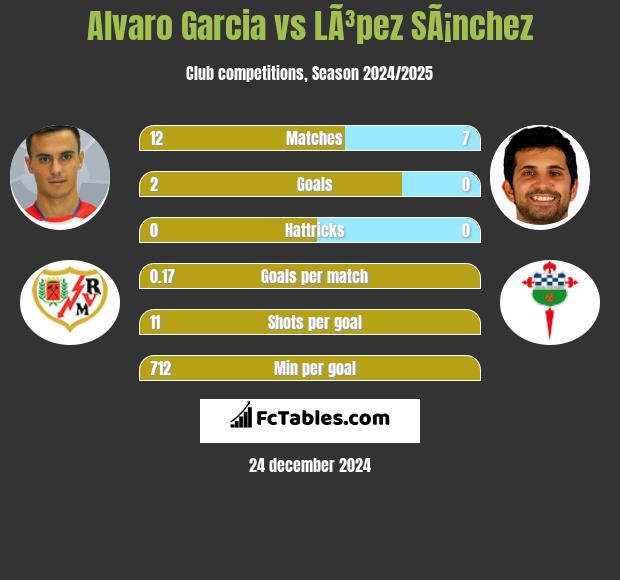 Alvaro Garcia vs LÃ³pez SÃ¡nchez h2h player stats