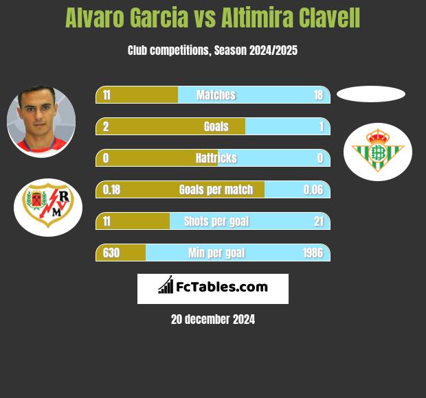 Alvaro Garcia vs Altimira Clavell h2h player stats