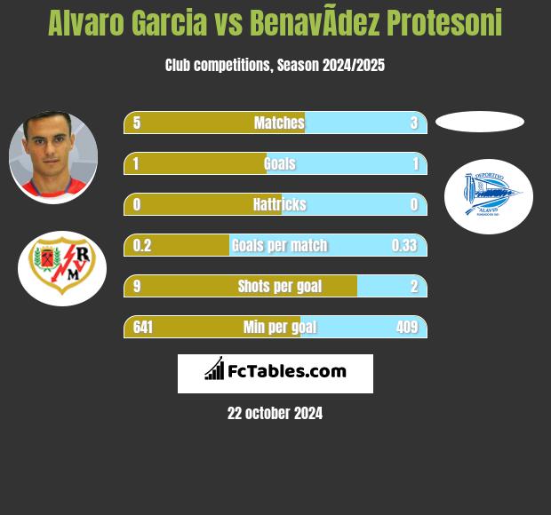 Alvaro Garcia vs BenavÃ­dez Protesoni h2h player stats