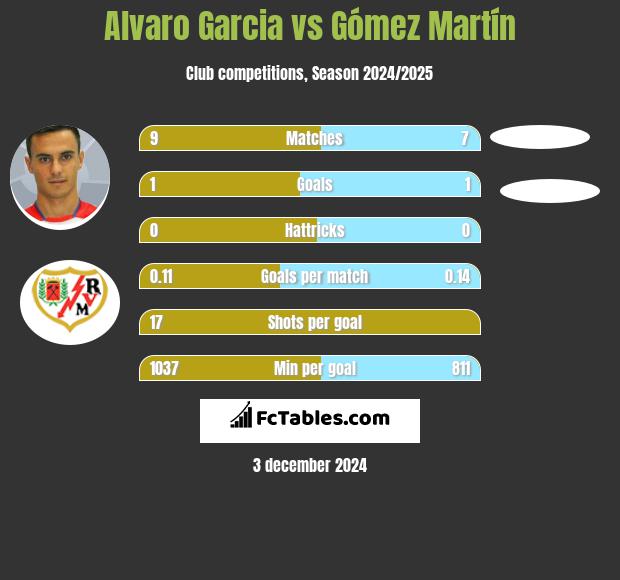 Alvaro Garcia vs Gómez Martín h2h player stats