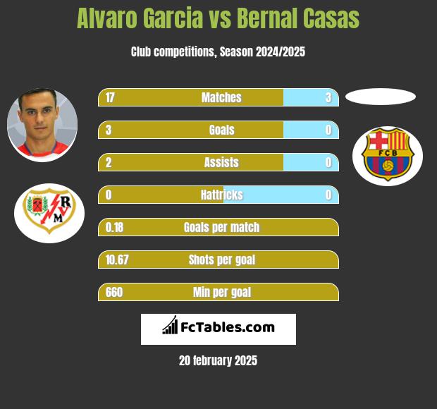 Alvaro Garcia vs Bernal Casas h2h player stats