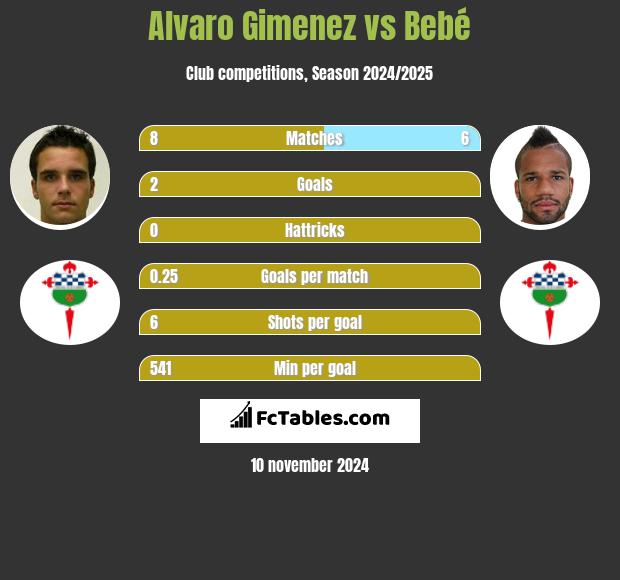 Alvaro Gimenez vs Bebé h2h player stats