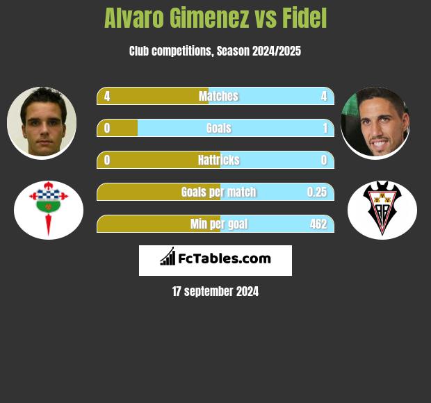 Alvaro Gimenez vs Fidel h2h player stats