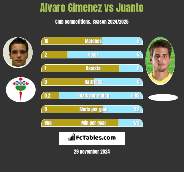 Alvaro Gimenez vs Juanto h2h player stats