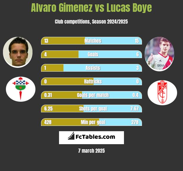 Alvaro Gimenez vs Lucas Boye h2h player stats