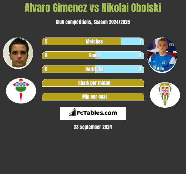 Alvaro Gimenez vs Nikolai Obolski h2h player stats