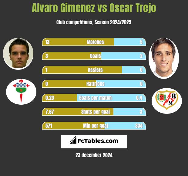 Alvaro Gimenez vs Oscar Trejo h2h player stats