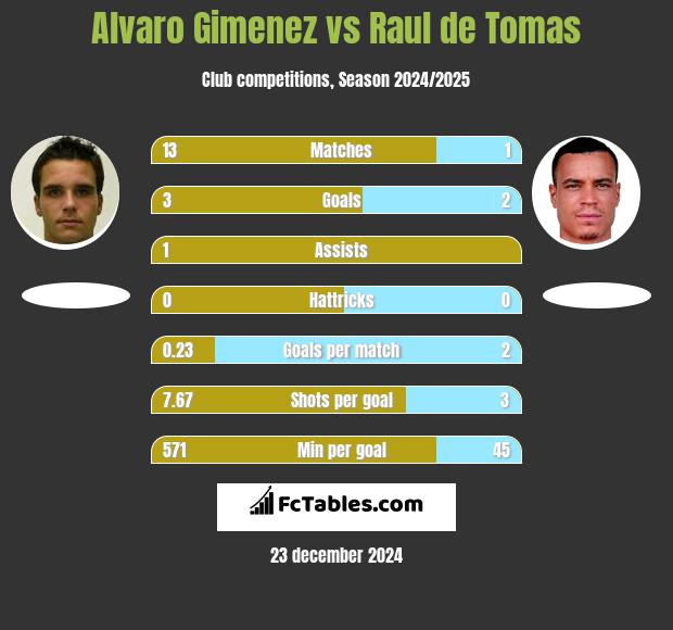 Alvaro Gimenez vs Raul de Tomas h2h player stats