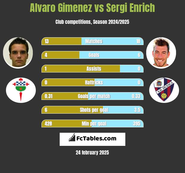 Alvaro Gimenez vs Sergi Enrich h2h player stats