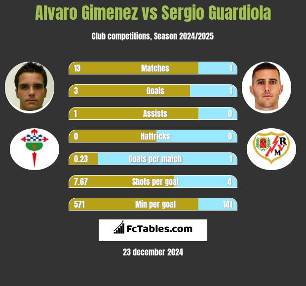 Alvaro Gimenez vs Sergio Guardiola h2h player stats