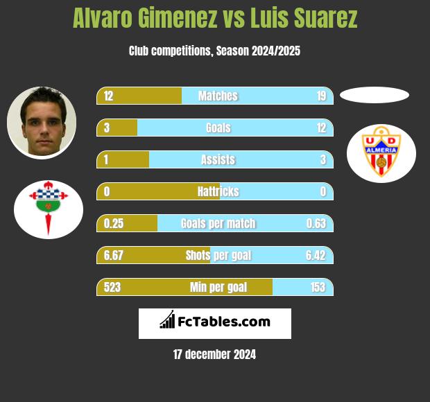 Alvaro Gimenez vs Luis Suarez h2h player stats