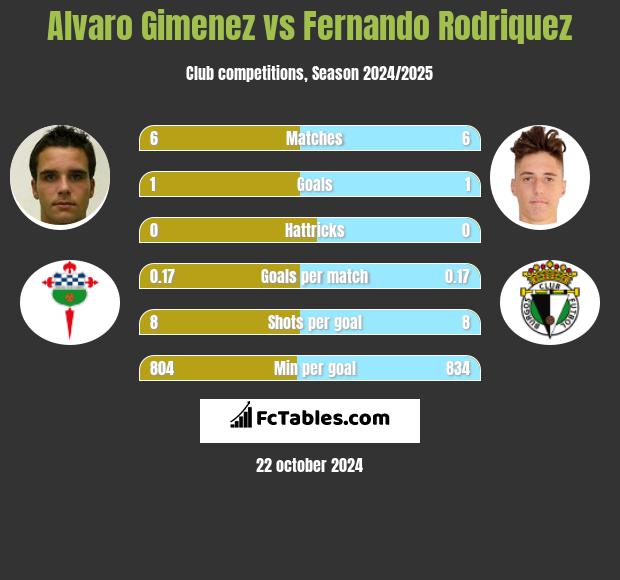 Alvaro Gimenez vs Fernando Rodriquez h2h player stats