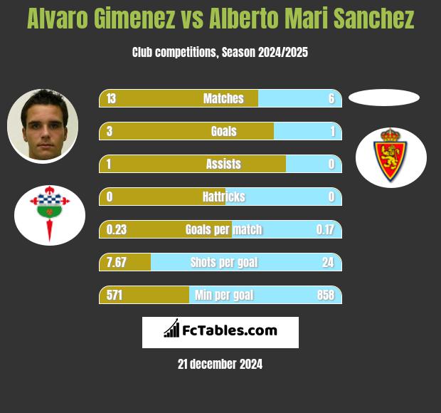 Alvaro Gimenez vs Alberto Mari Sanchez h2h player stats