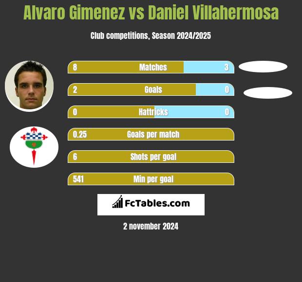 Alvaro Gimenez vs Daniel Villahermosa h2h player stats