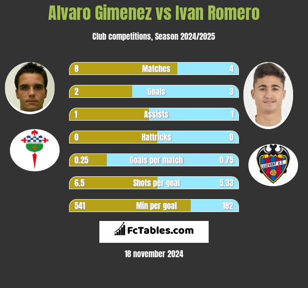 Alvaro Gimenez vs Ivan Romero h2h player stats