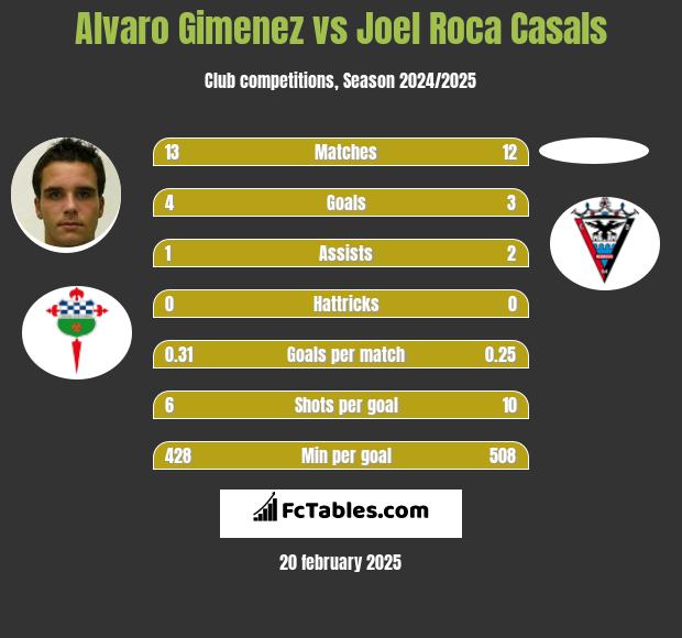 Alvaro Gimenez vs Joel Roca Casals h2h player stats