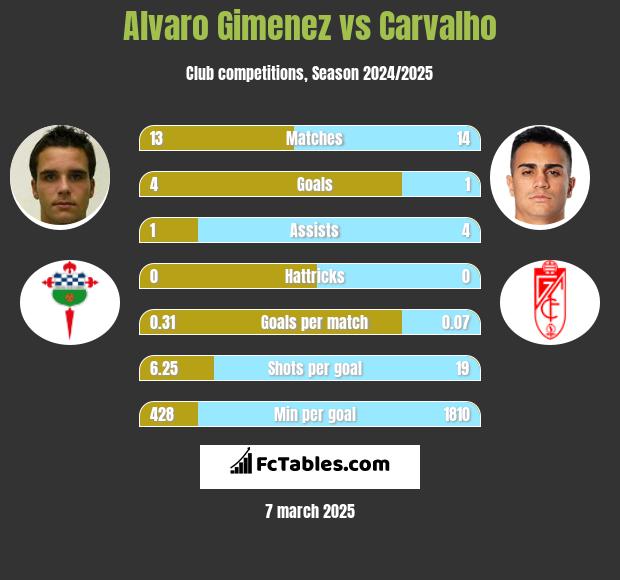 Alvaro Gimenez vs Carvalho h2h player stats