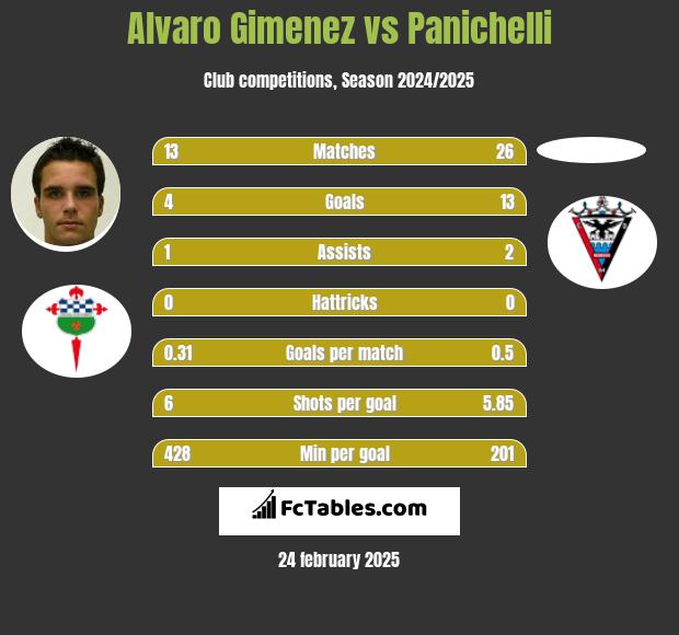 Alvaro Gimenez vs Panichelli h2h player stats