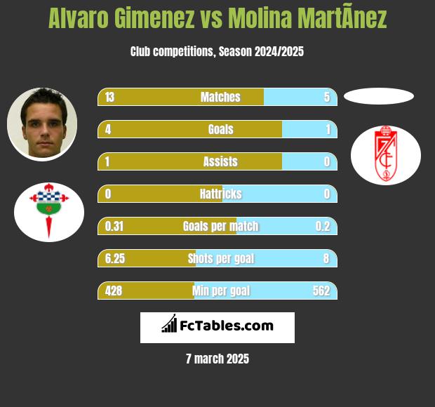 Alvaro Gimenez vs Molina MartÃ­nez h2h player stats