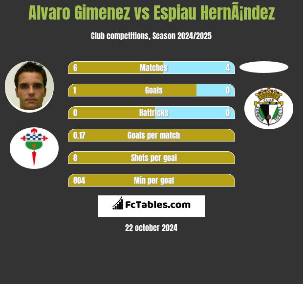 Alvaro Gimenez vs Espiau HernÃ¡ndez h2h player stats