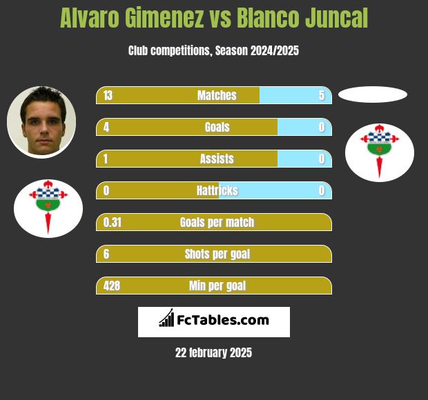 Alvaro Gimenez vs Blanco Juncal h2h player stats