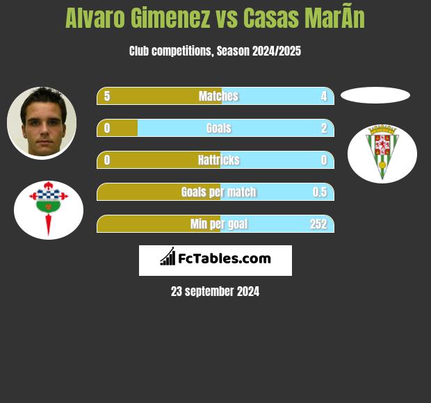 Alvaro Gimenez vs Casas MarÃ­n h2h player stats