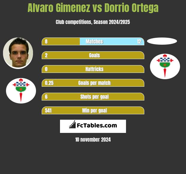 Alvaro Gimenez vs Dorrio Ortega h2h player stats