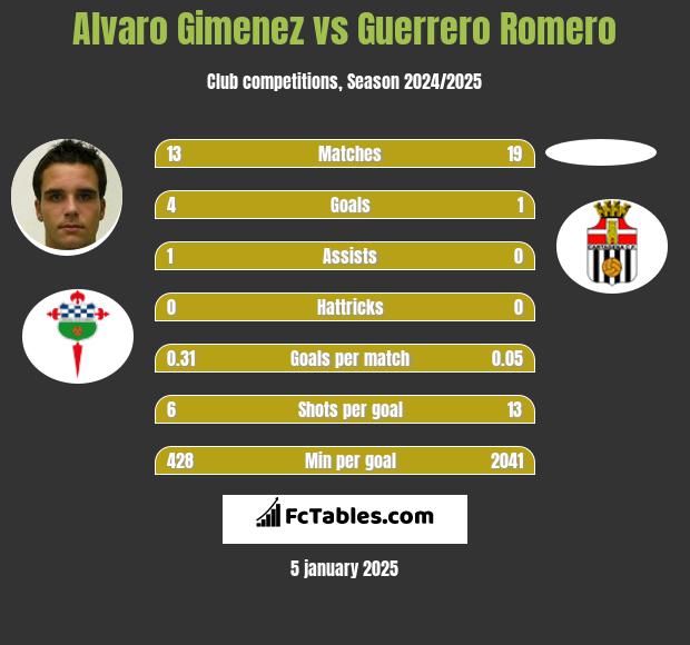 Alvaro Gimenez vs Guerrero Romero h2h player stats