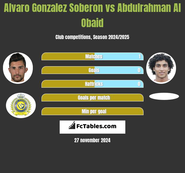 Alvaro Gonzalez Soberon vs Abdulrahman Al Obaid h2h player stats