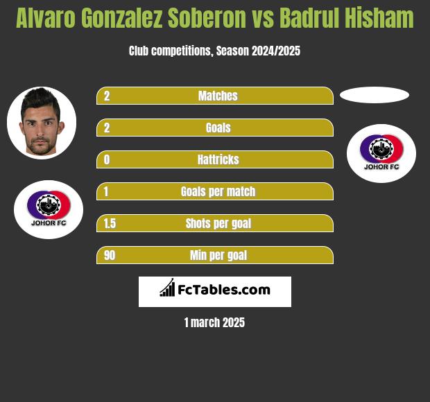 Alvaro Gonzalez Soberon vs Badrul Hisham h2h player stats