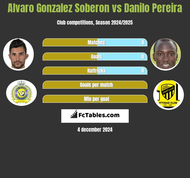 Alvaro Gonzalez Soberon vs Danilo Pereira h2h player stats