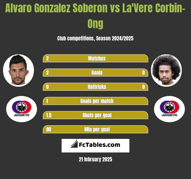 Alvaro Gonzalez Soberon vs La'Vere Corbin-Ong h2h player stats