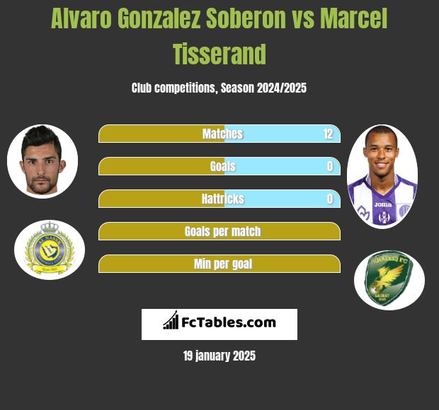 Alvaro Gonzalez Soberon vs Marcel Tisserand h2h player stats