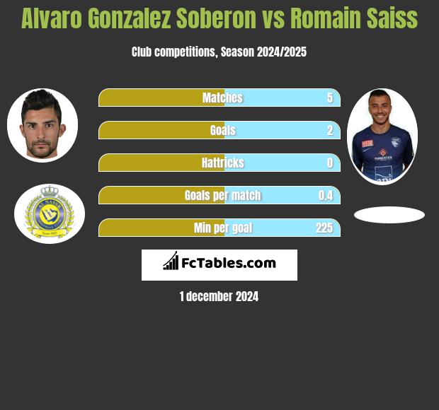 Alvaro Gonzalez Soberon vs Romain Saiss h2h player stats