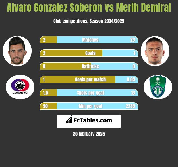 Alvaro Gonzalez Soberon vs Merih Demiral h2h player stats