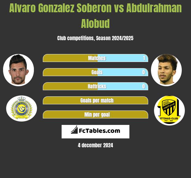 Alvaro Gonzalez Soberon vs Abdulrahman Alobud h2h player stats