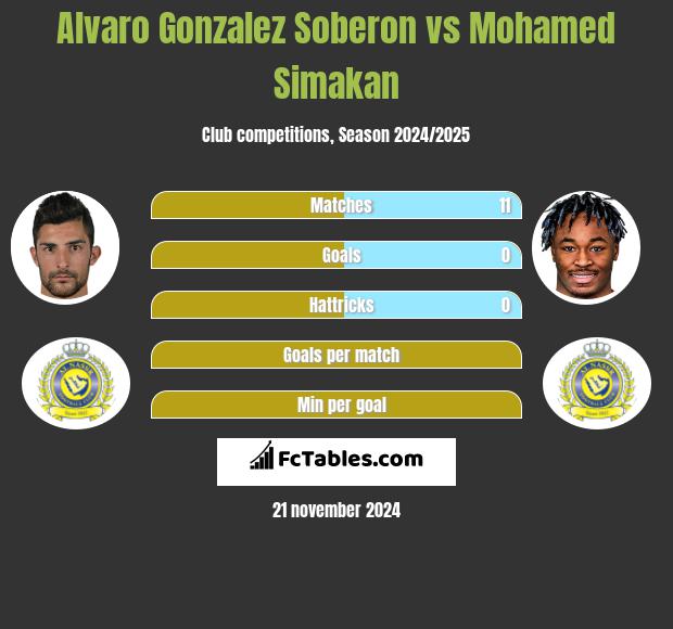 Alvaro Gonzalez Soberon vs Mohamed Simakan h2h player stats