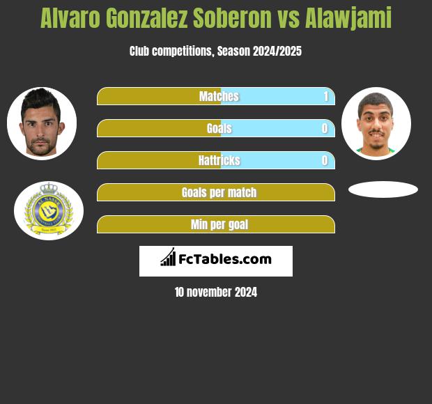 Alvaro Gonzalez Soberon vs Alawjami h2h player stats