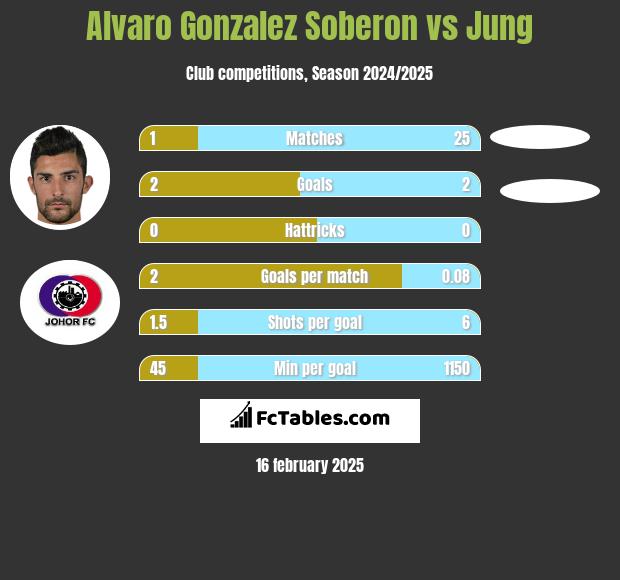 Alvaro Gonzalez Soberon vs Jung h2h player stats