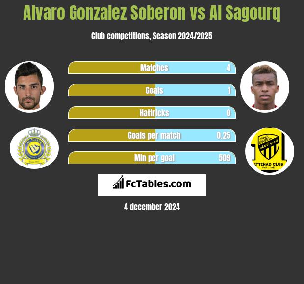 Alvaro Gonzalez Soberon vs Al Sagourq h2h player stats