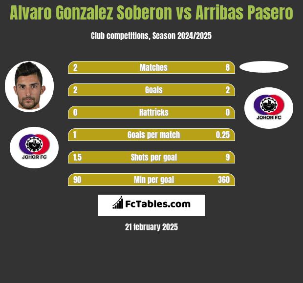 Alvaro Gonzalez Soberon vs Arribas Pasero h2h player stats