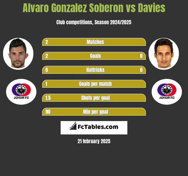 Alvaro Gonzalez Soberon vs Davies h2h player stats